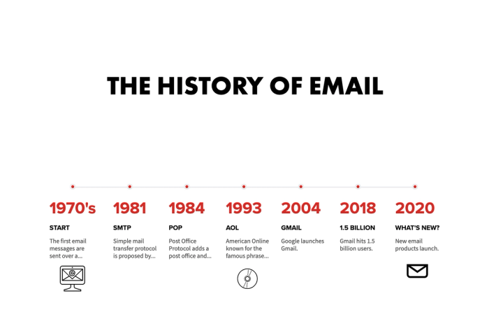 Timeline for the evolution of email.